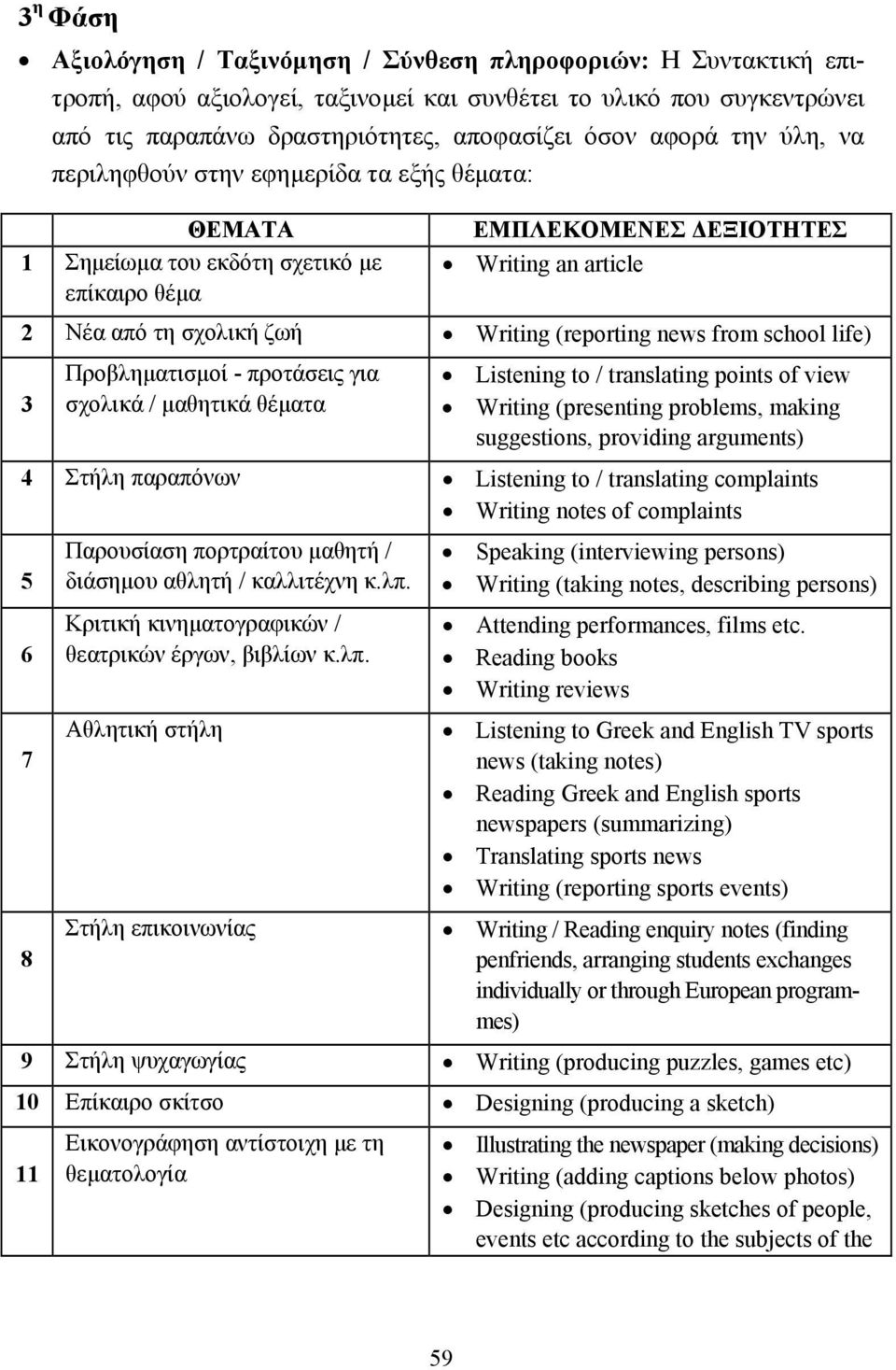 from school life) 3 Προβληµατισµοί - προτάσεις για σχολικά / µαθητικά θέµατα Listening to / translating points of view Writing (presenting problems, making suggestions, providing arguments) 4 Στήλη