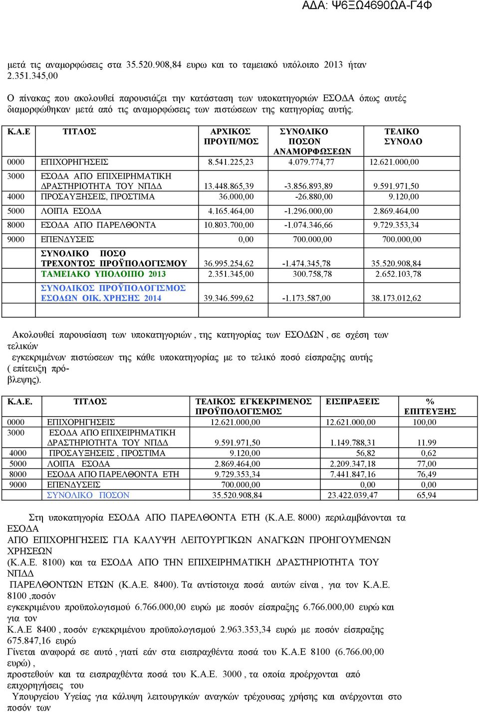 541.225,23 4.079.774,77 12.621.000,00 3000 ΕΣΟΔΑ ΑΠΟ ΕΠΙΧΕΙΡΗΜΑΤΙΚΗ ΔΡΑΣΤΗΡΙΟΤΗΤΑ ΤΟΥ ΝΠΔΔ 13.448.865,39-3.856.893,89 9.591.971,50 4000 ΠΡΟΣΑΥΞΗΣΕΙΣ, ΠΡΟΣΤΙΜΑ 36.000,00-26.880,00 9.