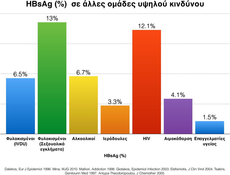 Επαγγελματίες υγείας HBsAg (%) Dalekos, Eur J Epidemiol 1996. Mina, WJG 2010. Malliori, Addiction 1998.