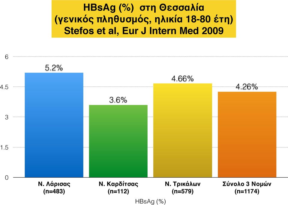 66% 4.26% 3.6% 3 1.5 0 Ν. Λάρισας (n=483) Ν.