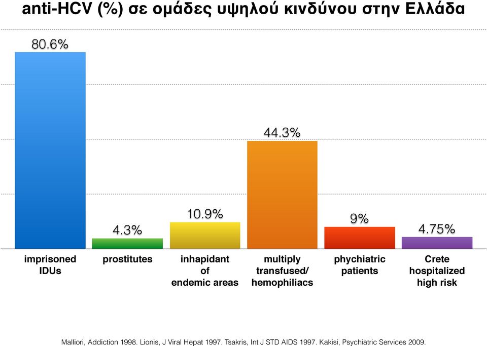 hemophiliacs phychiatric patients Crete hospitalized high risk Malliori, Addiction