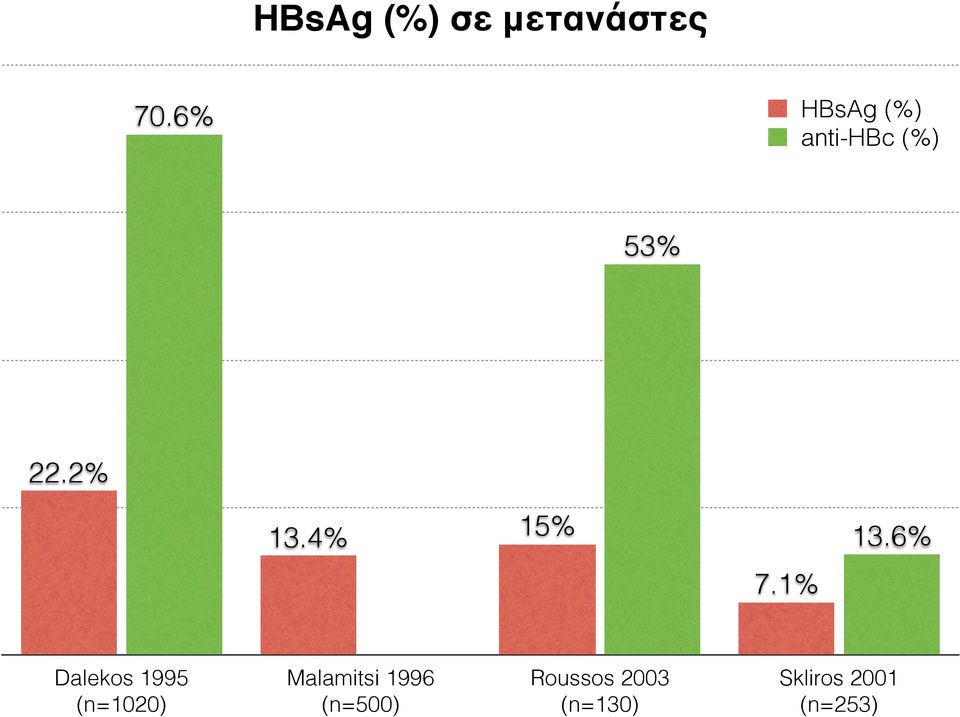 4% 15% 13.6% 7.