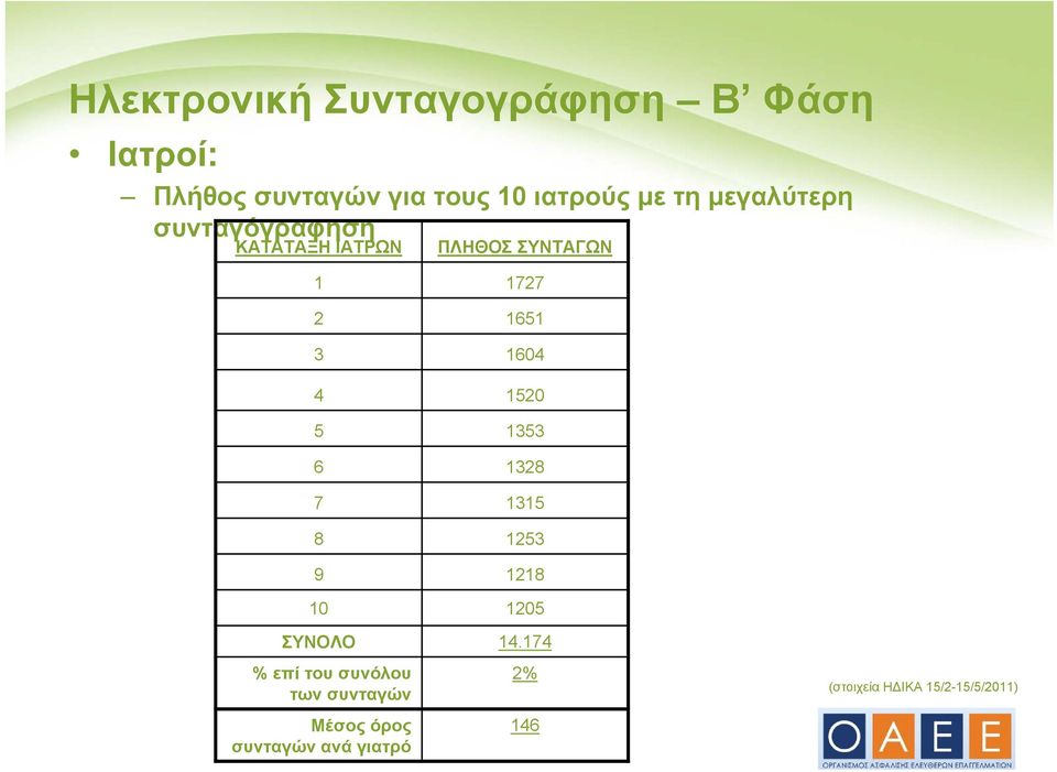 ΣΥΝΟΛΟ % επί του συνόλου των συνταγών Μέσος όρος συνταγών ανά γιατρό 1727 1651