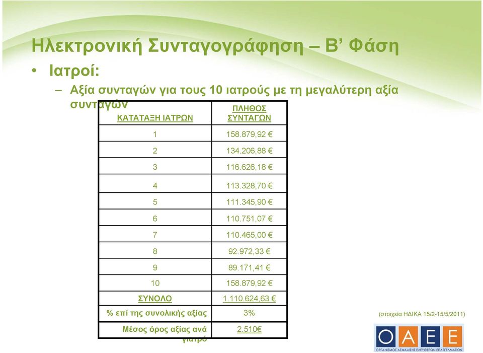 αξίας Μέσοςόροςαξίαςανά γιατρό 158.879,92 134.206,88 116.626,18 113.328,70 111.345,90 110.