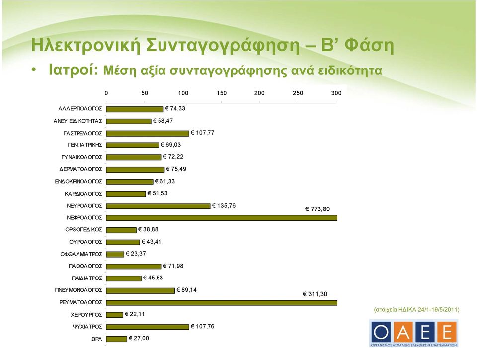 ΙΑΤΡΙΚΗΣ ΓΥΝΑΙΚΟΛΟΓΟΣ ΔΕΡΜΑΤΟΛΟΓΟΣ ΕΝΔΟΚΡΙΝΟΛΟΓΟΣ ΚΑΡΔΙΟΛΟΓΟΣ 69,03 72,22 75,49 61,33 51,53 ΝΕΥΡΟΛΟΓΟΣ ΝΕΦΡΟΛΟΓΟΣ 135,76