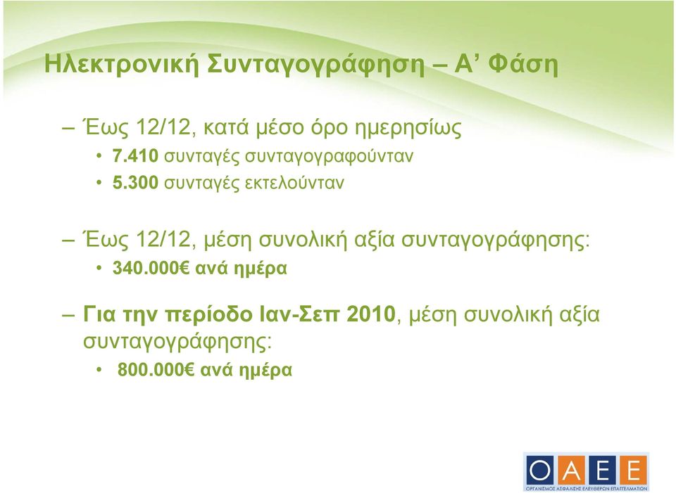 300 συνταγές εκτελούνταν Έως 12/12, μέση συνολική αξία