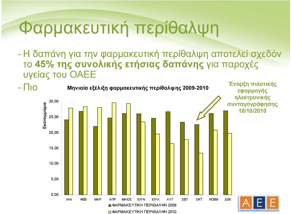 Εκατομμύρια 30,00 25,00 20,00 Έναρξη πιλοτικής εφαρμογής ηλεκτρονικής συνταγογράφησης 18/10/2010 15,00 10,00