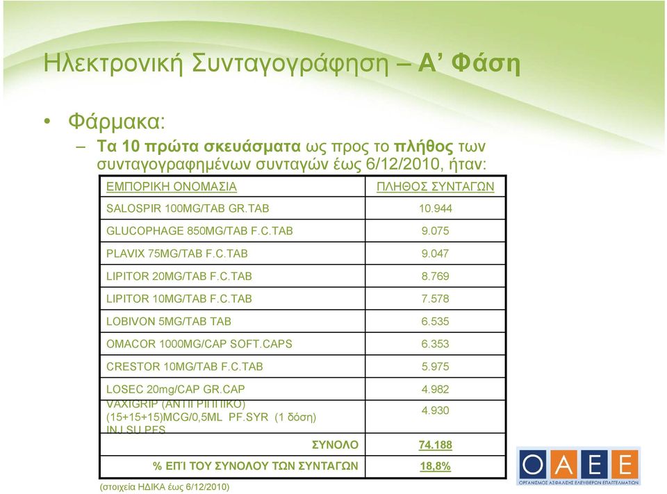 CAPS CRESTOR 10MG/TAB F.C.TAB LOSEC 20mg/CAP GR.CAP VAXIGRIP (ΑΝΤΙΓΡΙΠΠΙΚΟ) (15+15+15)MCG/0,5ML PF.SYR (1 δόση) INJ.SU.