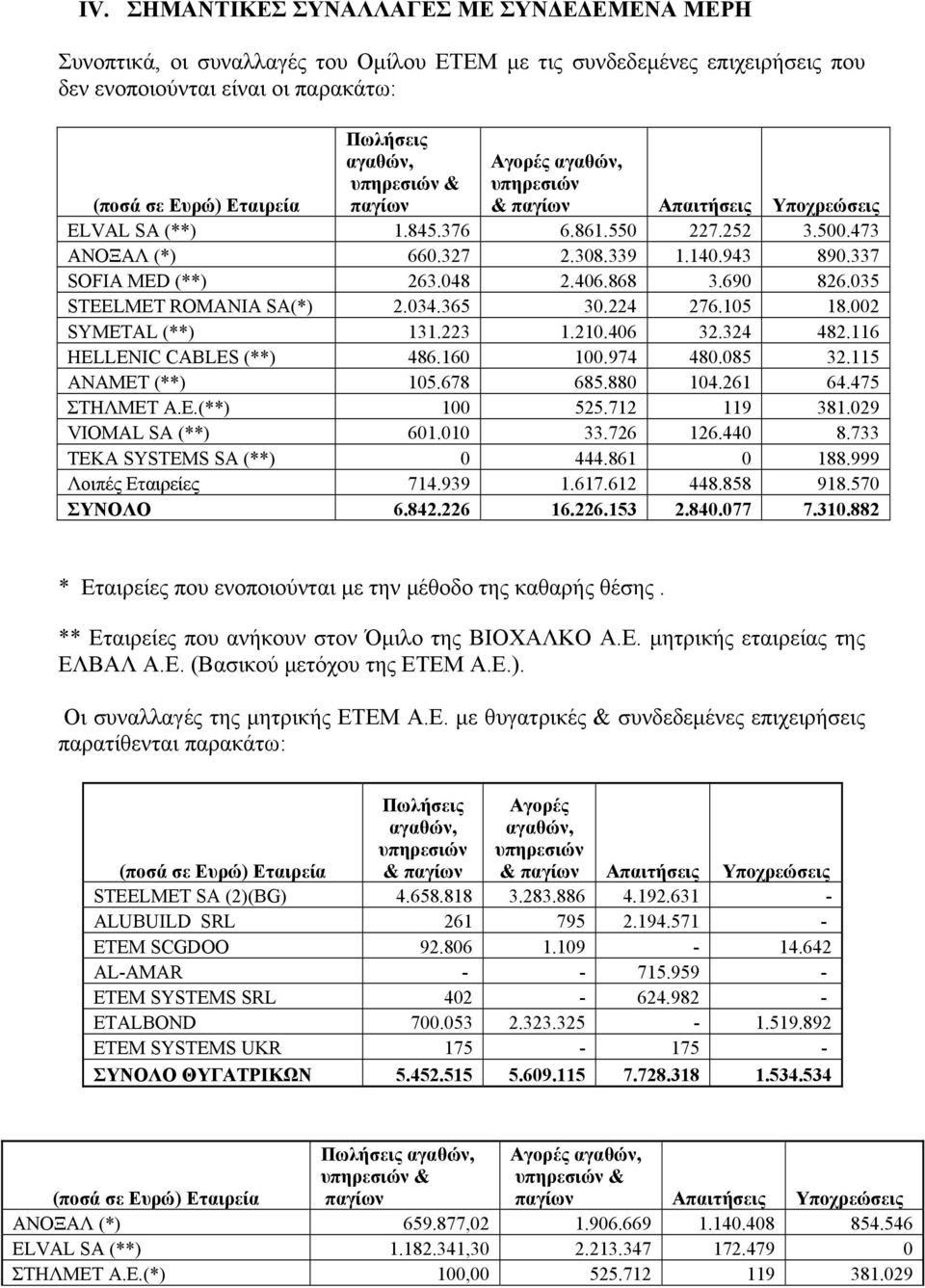 048 2.406.868 3.690 826.035 STEELMET ROMANIA SA(*) 2.034.365 30.224 276.105 18.002 SYMETAL (**) 131.223 1.210.406 32.324 482.116 HELLENIC CABLES (**) 486.160 100.974 480.085 32.115 ΑΝΑΜΕΤ (**) 105.