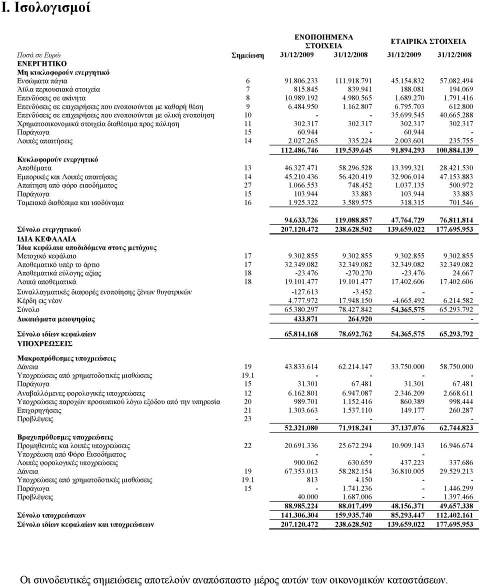 416 Επενδύσεις σε επιχειρήσεις που ενοποιούνται µε καθαρή θέση 9 6.484.950 1.162.807 6.795.703 612.800 Επενδύσεις σε επιχειρήσεις που ενοποιούνται µε ολική ενοποίηση 10 - - 35.699.545 40.665.