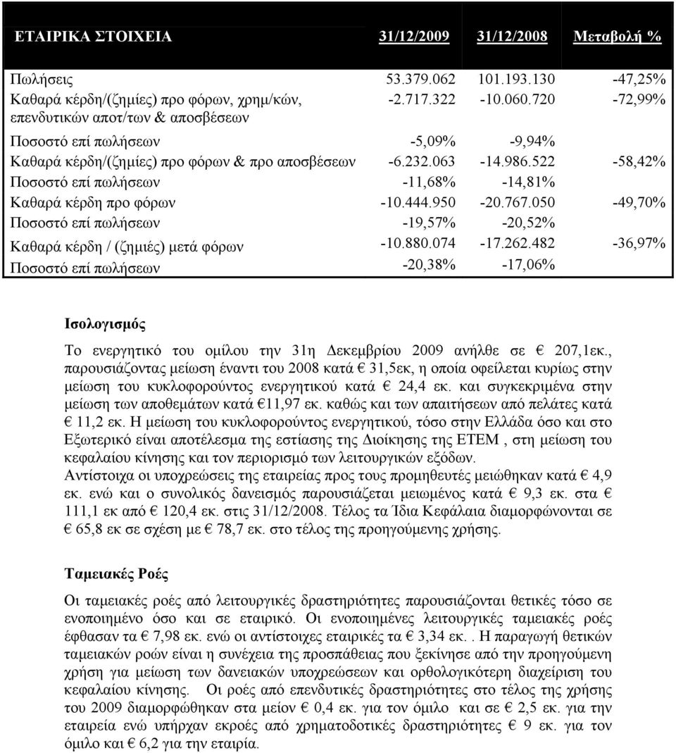 522-58,42% Ποσοστό επί πωλήσεων -11,68% -14,81% Καθαρά κέρδη προ φόρων -10.444.950-20.767.050-49,70% Ποσοστό επί πωλήσεων -19,57% -20,52% Καθαρά κέρδη / (ζηµιές) µετά φόρων -10.880.074-17.262.