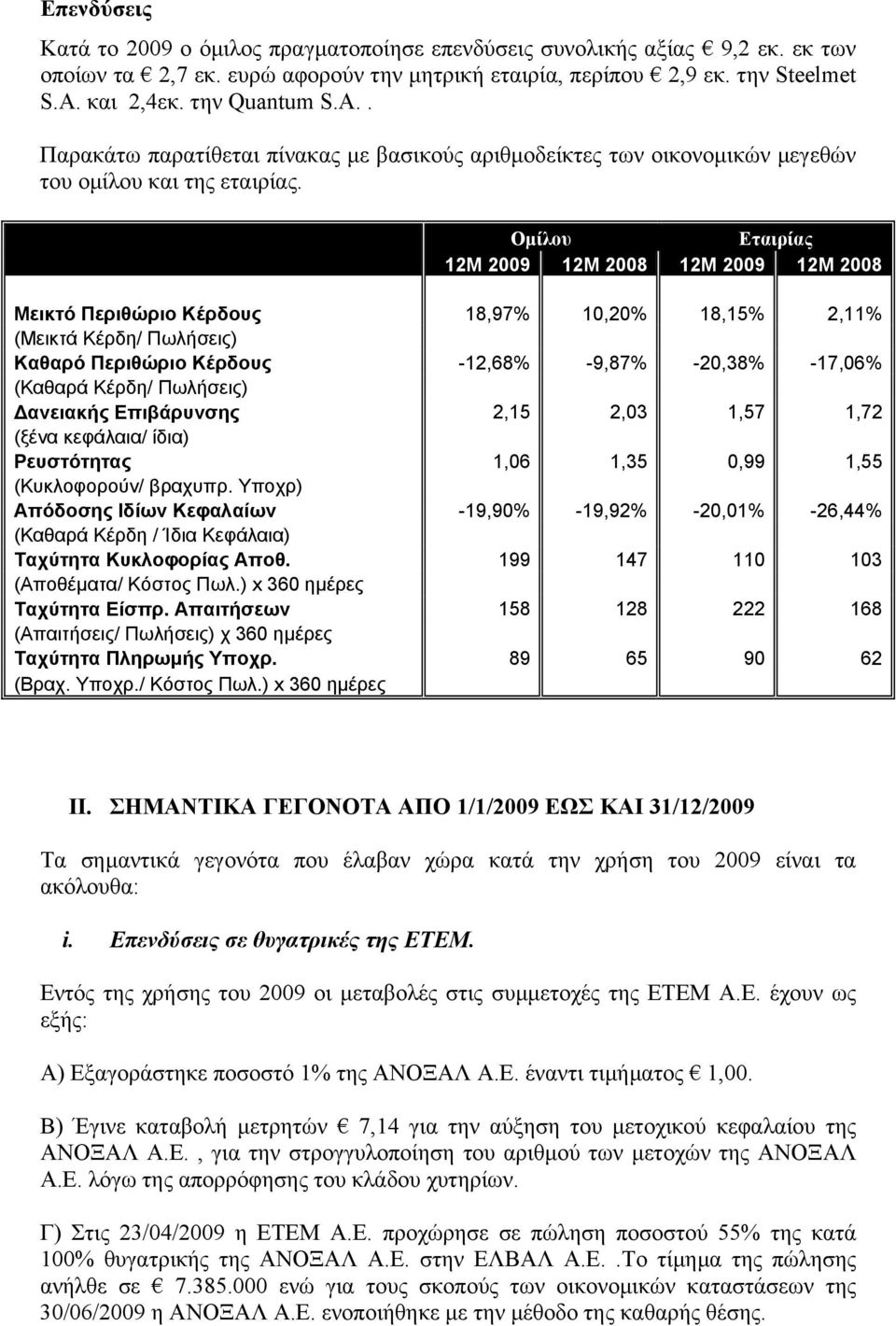 Οµίλου Εταιρίας 12Μ 2009 12Μ 2008 12Μ 2009 12Μ 2008 Μεικτό Περιθώριο Κέρδους 18,97% 10,20% 18,15% 2,11% (Μεικτά Κέρδη/ Πωλήσεις) Καθαρό Περιθώριο Κέρδους -12,68% -9,87% -20,38% -17,06% (Καθαρά Κέρδη/