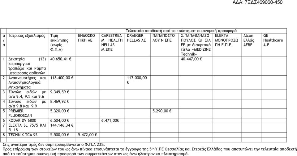 ΕΠΕ Τελευταία αποδεκτή από το «σύστημα» οικονομική προσφορά DRAEGER ΠΑΠΑΠΟΣΤΟ HELLAS AE ΛΟΥ Ν ΕΠΕ Σ.ΠΑΠΑΘΑΝΑΣΟ ΠΟΥΛΟΣ &Ι ΣΙΑ ΕΕ με διακριτικό τίτλο «MEDIZINE Technik» 40.650,41 40.447,00 118.