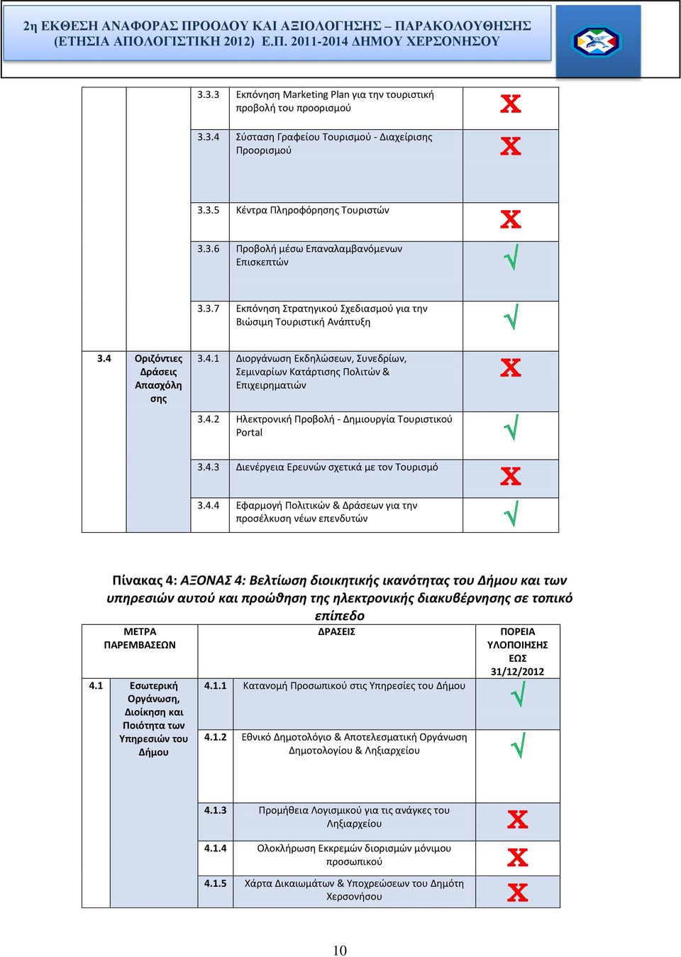 4.2 Ηλεκτρονική Προβολή Δημιουργία Τουριστικού Portal 3.4.3 Διενέργεια Ερευνών σχετικά με τον Τουρισμό 3.4.4 Εφαρμογή Πολιτικών & Δράσεων για την προσέλκυση νέων επενδυτών Πίνακας 4: ΑΞΟΝΑΣ 4: