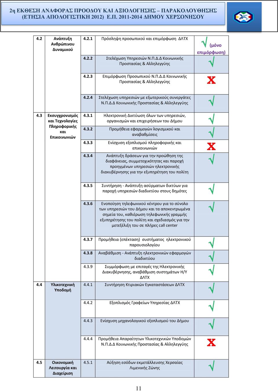 3.2 εφαρμογών λογισμικού και αναβαθμίσεις 4.3.3 Ενίσχυση εξοπλισμού πληροφορικής και επικοινωνιών 4.3.4 Ανάπτυξη δράσεων για την προώθηση της διαφάνειας, συμμετοχικότητας και παροχή προηγμένων ηλεκτρονικής διακυβέρνησης για την εξυπηρέτηση του πολίτη 4.