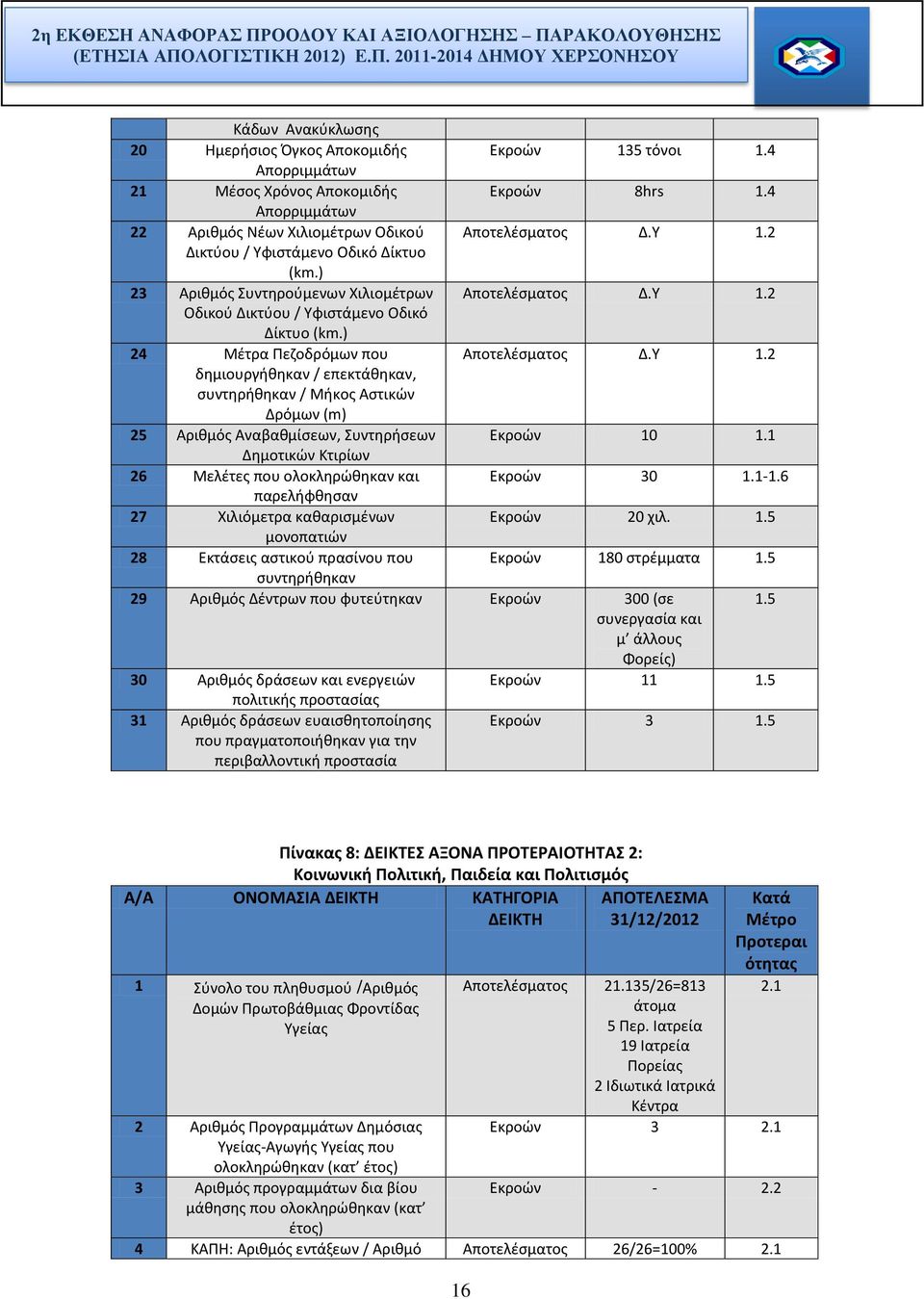 ) 24 Μέτρα Πεζοδρόμων που Αποτελέσματος Δ.Υ 1.2 δημιουργήθηκαν / επεκτάθηκαν, συντηρήθηκαν / Μήκος Αστικών Δρόμων (m) 25 Αριθμός Αναβαθμίσεων, Συντηρήσεων Εκροών 10 1.