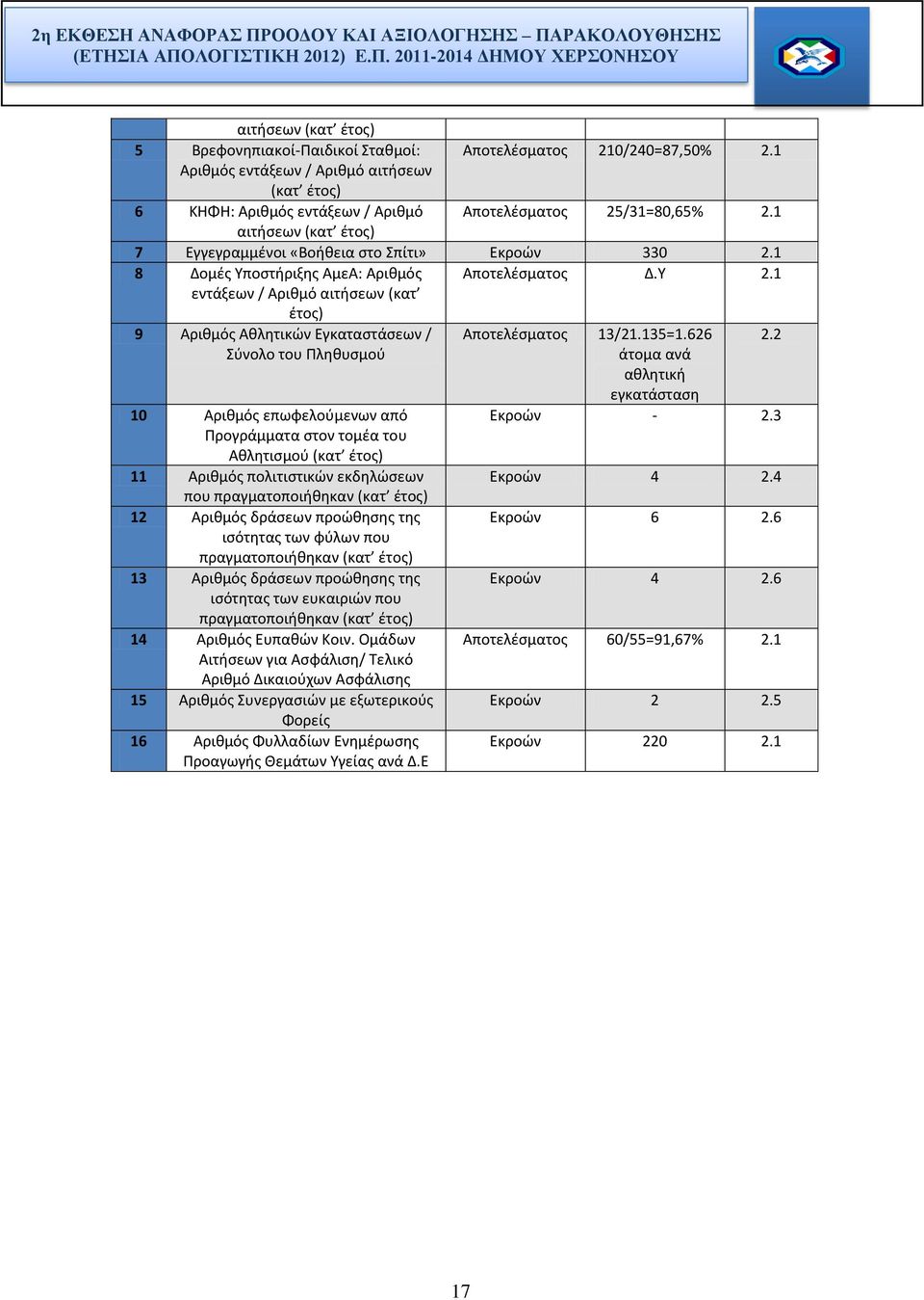 1 8 Δομές Υποστήριξης ΑμεΑ: Αριθμός εντάξεων / Αριθμό αιτήσεων (κατ έτος) Αποτελέσματος Δ.Υ 2.