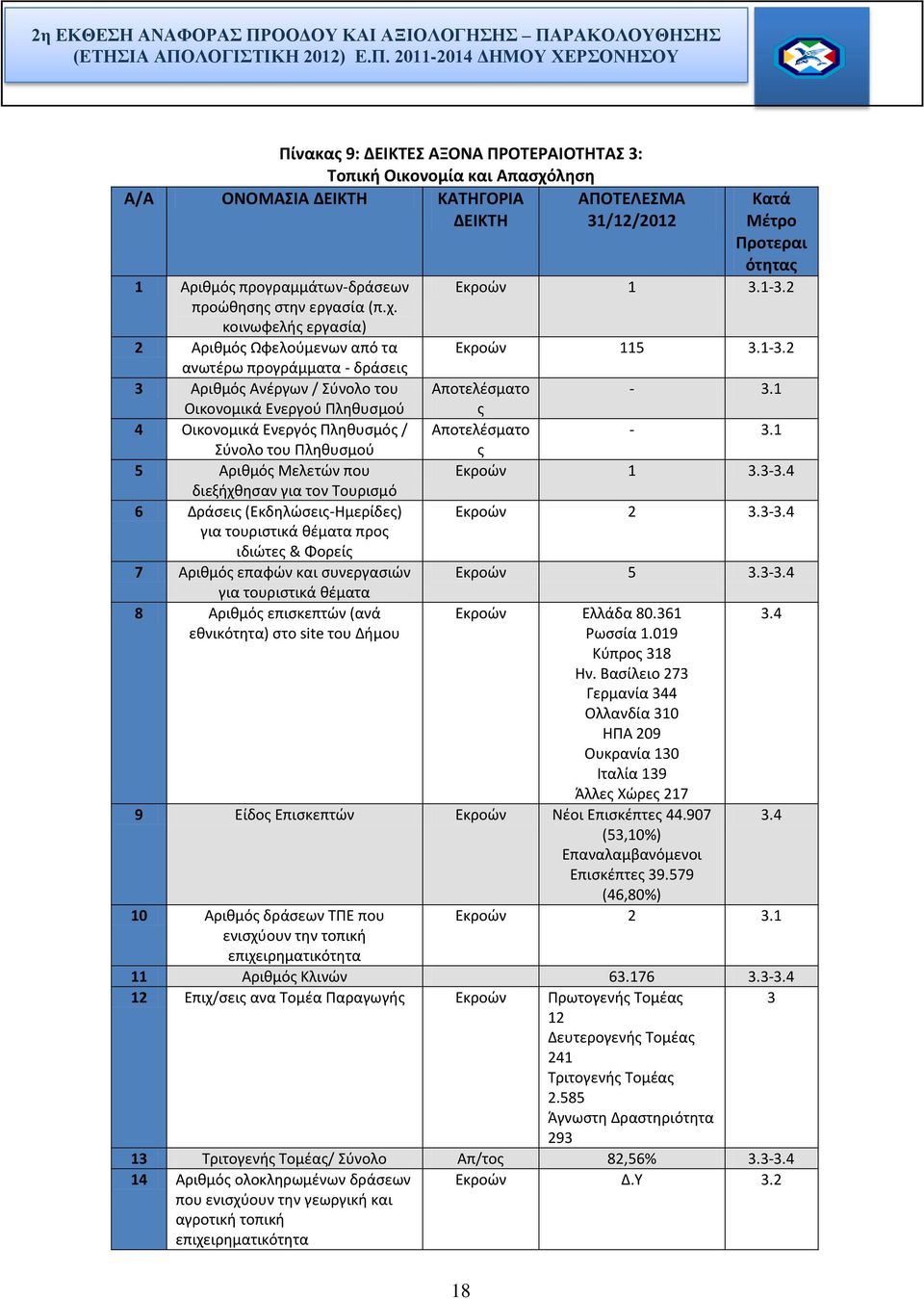 20112014 ΔΗΜΟΥ ΕΡΣΟΝΗΣΟΥ Πίνακας 9: ΔΕΙΚΤΕΣ ΑΞΟΝΑ ΠΡΟΤΕΡΑΙΟΤΗΤΑΣ 3: Τοπική Οικονομία και Απασχό