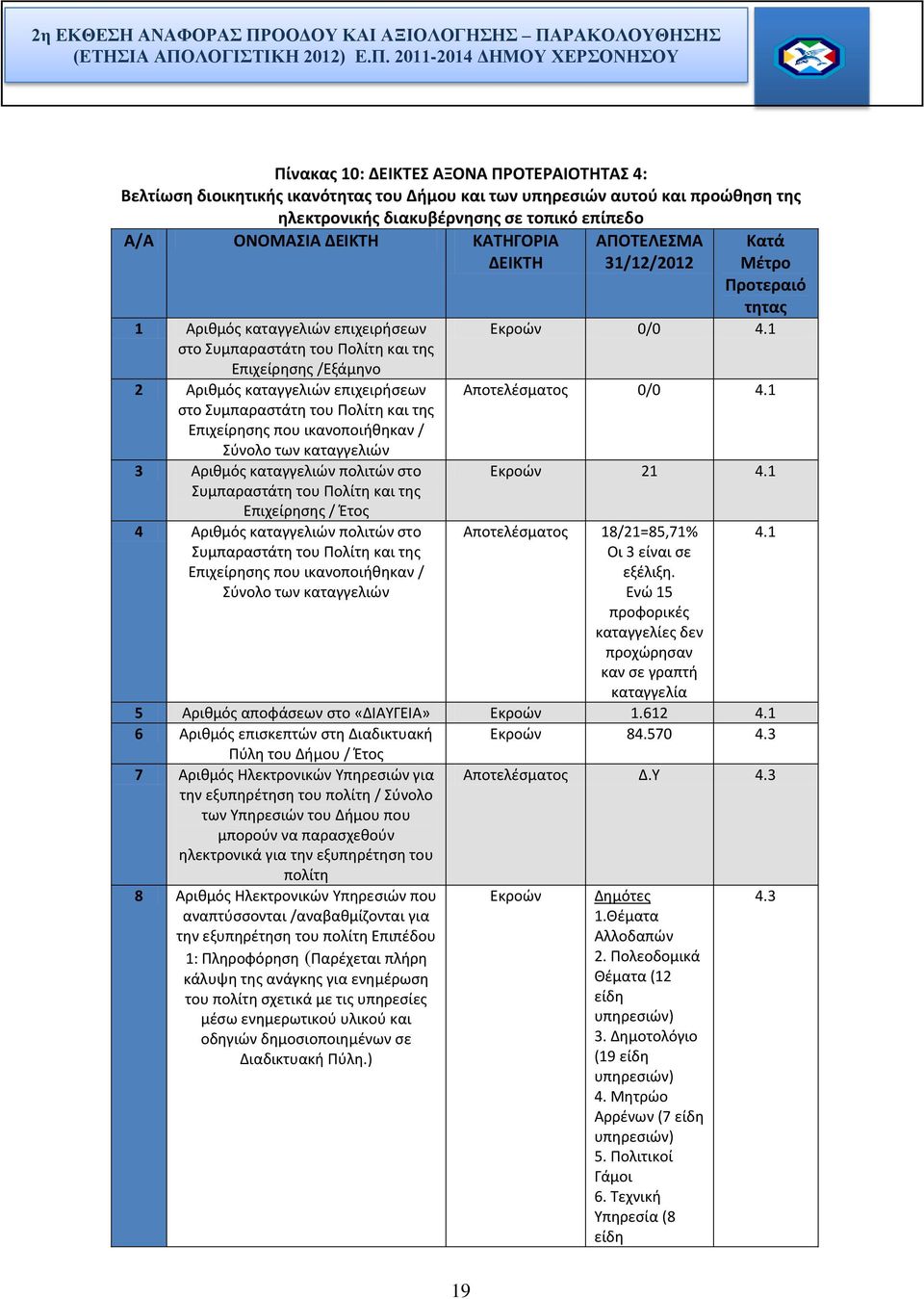 20112014 ΔΗΜΟΥ ΕΡΣΟΝΗΣΟΥ Πίνακας 10: ΔΕΙΚΤΕΣ ΑΞΟΝΑ ΠΡΟΤΕΡΑΙΟΤΗΤΑΣ 4: Βελτίωση διοικητικής ικανότητας του Δήμου και των αυτού και προώθηση της ηλεκτρονικής διακυβέρνησης σε τοπικό επίπεδο Α/Α ΟΝΟΜΑΣΙΑ