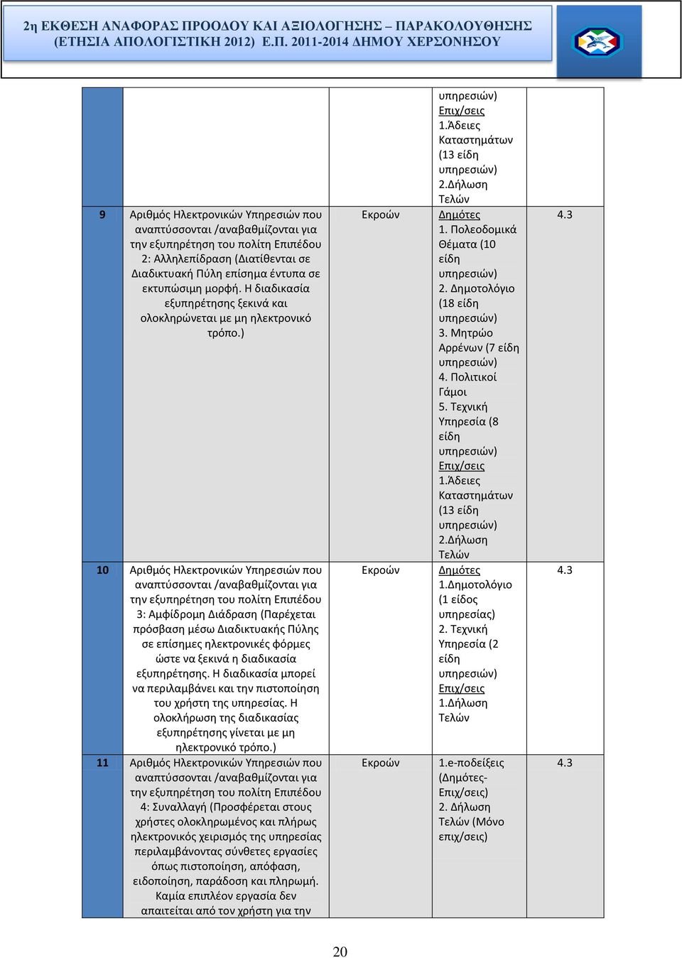 20112014 ΔΗΜΟΥ ΕΡΣΟΝΗΣΟΥ 9 Αριθμός Ηλεκτρονικών Υπηρεσιών που αναπτύσσονται /αναβαθμίζονται για την εξυπηρέτηση του πολίτη Επιπέδου 2: Αλληλεπίδραση (Διατίθενται σε Διαδικτυακή Πύλη επίσημα έντυπα σε