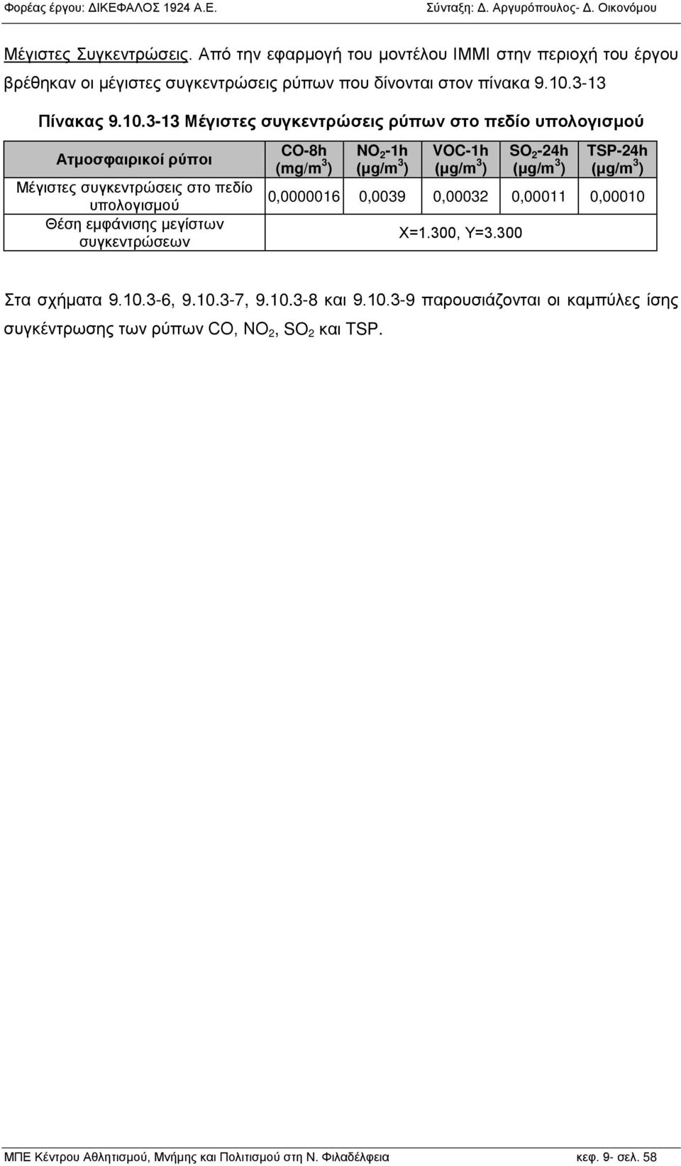 3-13 Μέγιστες συγκεντρώσεις ρύπων στο πεδίο υπολογισμού Ατμοσφαιρικοί ρύποι Μέγιστες συγκεντρώσεις στο πεδίο υπολογισμού Θέση εμφάνισης μεγίστων συγκεντρώσεων CO-8h (mg/m 3