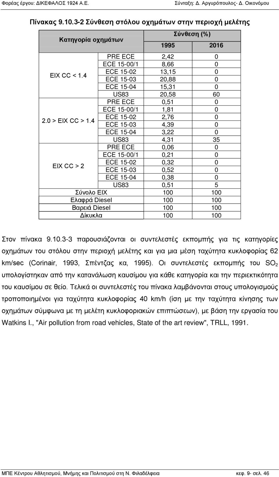 4 ECE 15-02 2,76 0 ECE 15-03 4,39 0 ECE 15-04 3,22 0 US83 4,31 35 PRE ECE 0,06 0 ECE 15-00/1 0,21 0 ΕΙΧ CC > 2 ECE 15-02 0,32 0 ECE 15-03 0,52 0 ECE 15-04 0,38 0 US83 0,51 5 Σύνολο ΕΙΧ 100 100 Ελαφρά