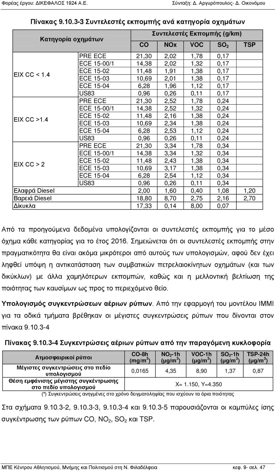 0,17 ECE 15-04 6,28 1,96 1,12 0,17 US83 0,96 0,26 0,11 0,17 PRE ECE 21,30 2,52 1,78 0,24 ECE 15-00/1 14,38 2,52 1,32 0,24 ECE 15-02 11,48 2,16 1,38 0,24 ECE 15-03 10,69 2,34 1,38 0,24 ECE 15-04 6,28