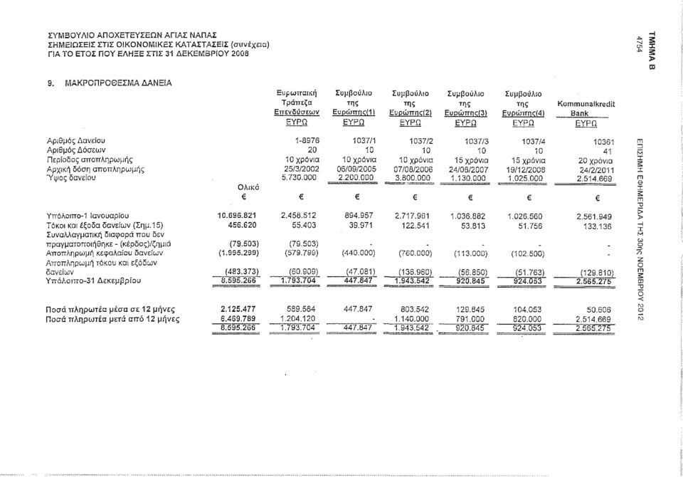 1ί Eupiimnc(3t ΕΥΡΩ της Ευοώπ[κ(4) ΕΥΡΟ Kommunalkredit Bank ΕΥΡΩ Αριθμός Δανείου Αριθμός Δόσεων Περίοδος αποπληρωμής Αρχική δόση αποπληρωμής Ύψος δανείου Ολικό 1-8976 20 10 χρόνια 25/3/2002 5.730.