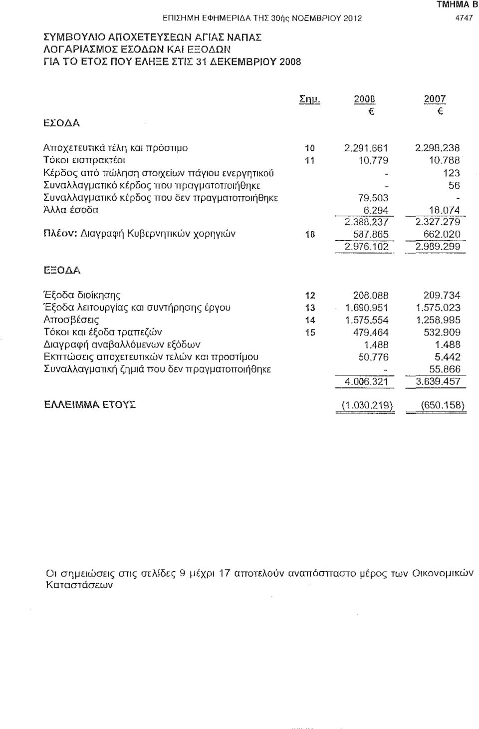 πραγματοποιήθηκε Άλλα έσοδα Πλέον: Διαγραφή Κυβερνητικών χορηγιών JEryj. 2008 2007 \1 10 2.291.661 2.298.238 11 10.779 10.788-123 - 56 79.503-6.294 18.074 2.388.237 2.327.279 18 587.865 662.020 2.976.