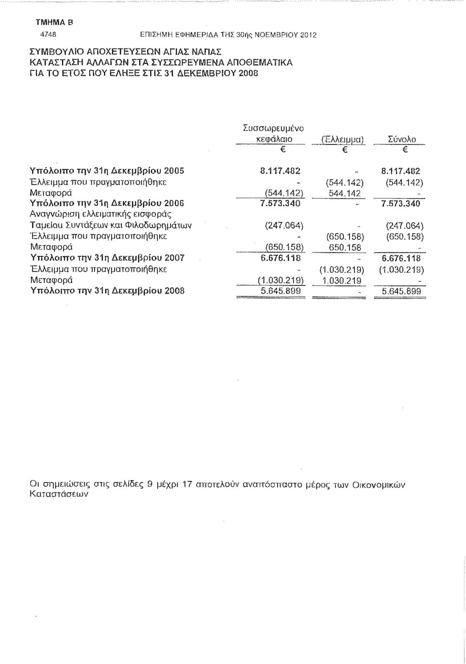 Έλλειμμα που πραγματοποιήθηκε Μεταφορά Υττόλοιττο την 31η Δεκεμβρίου 2007 Έλλειμμα που πραγματοποιήθηκε Μεταφορά Υττόλοπτο την 31η Δεκεμβρίου 2008 8.117.482 ~ 8.117.482 (544.142) (544.142) (544.142) 7.