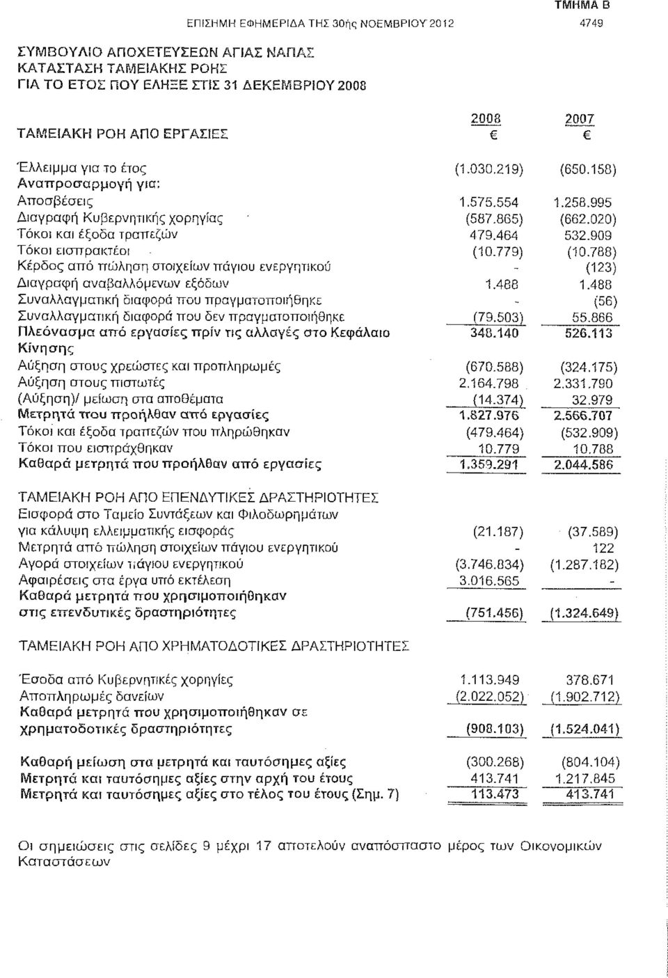 779) (10.788) Κέρδος από πώληση στοιχείων πάγιου ενεργητικού - (123) Διαγραφή αναβαλλόμενων εξόδων 1.488 1.