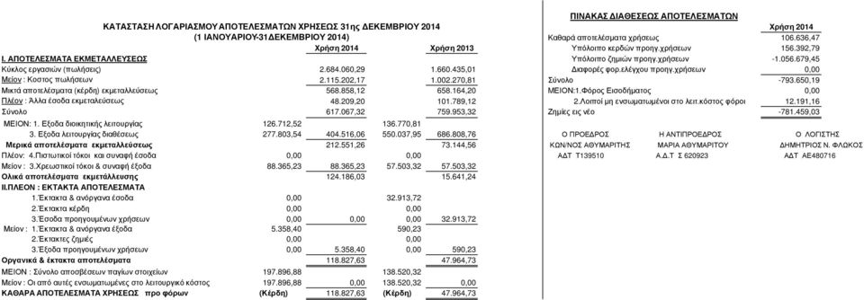 435,01 ιαφορές φορ.ελέγχου προηγ.χρήσεων 0,00 Μείον : Κοστος πωλήσεων 2.115.202,17 1.002.270,81 Σύνολο -793.650,19 Μικτά αποτελέσµατα (κέρδη) εκµεταλλεύσεως 568.858,12 658.164,20 MΕΙΟΝ:1.