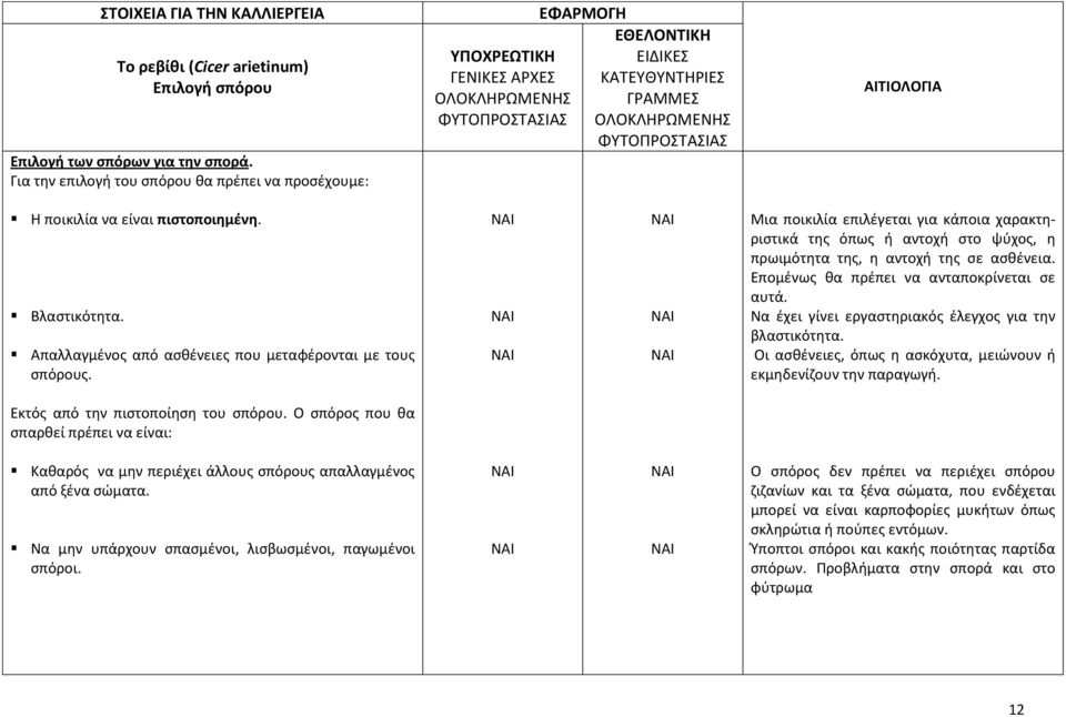 Επομένως θα πρέπει να ανταποκρίνεται σε αυτά. Να έχει γίνει εργαστηριακός έλεγχος για την βλαστικότητα. Οι ασθένειες, όπως η ασκόχυτα, μειώνουν ή εκμηδενίζουν την παραγωγή.