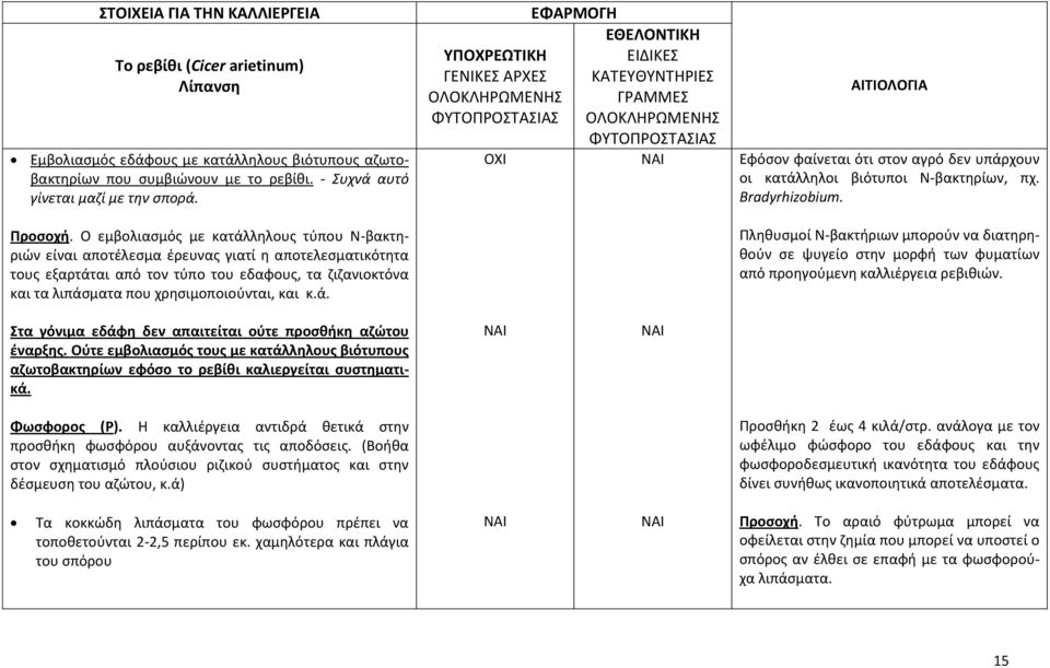 κ.ά. Εφόσον φαίνεται ότι στον αγρό δεν υπάρχουν οι κατάλληλοι βιότυποι Ν-βακτηρίων, πχ. Βradyrhizobium.