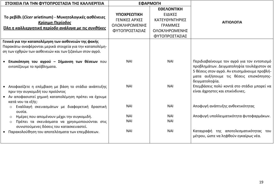 Αποφασίζετε η επέμβαση με βάση το στάδιο ανάπτυξης πριν την συγκομιδή του προϊόντος Αν αποφασιστεί χημική καταπολέμηση πρέπει να έχουμε κατά νου τα εξής: o Εναλλαγή σκευασμάτων με διαφορετική