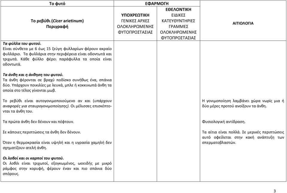 Υπάρχουν ποικιλίες με λευκά, μπλε ή κοκκινωπά άνθη τα οποία στο τέλος γίνονται μωβ. Το ρεβύθι είναι αυτογονιμοποιούμενο αν και (υπάρχουν αναφορές για σταυρογονιμοποίησης).