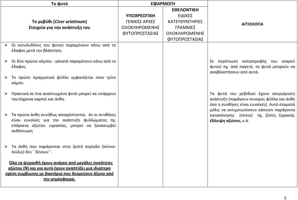 Αν οι συνθήκες είναι ευνοϊκές για την ανάπτυξη φυλλώματος πχ. επάρκεια αζώτου υγρασίας, μπορεί να ξανασυμβεί ανθόπτωση Σε περίπτωση καταστροφής του νεαρού φυτού πχ.