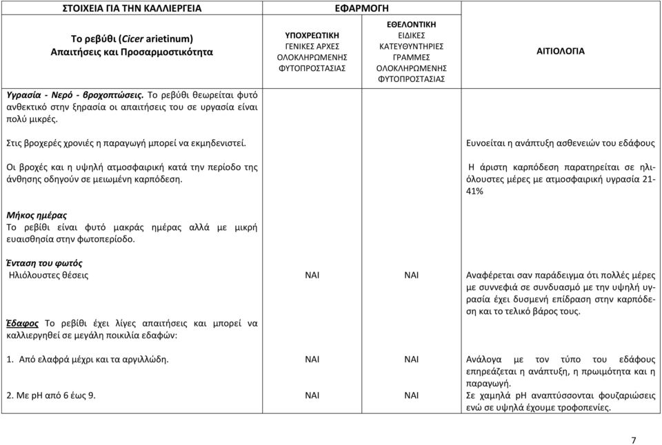 Οι βροχές και η υψηλή ατμοσφαιρική κατά την περίοδο της άνθησης οδηγούν σε μειωμένη καρπόδεση. Μήκος ημέρας To ρεβίθι είναι φυτό μακράς ημέρας αλλά με μικρή ευαισθησία στην φωτοπερίοδο.