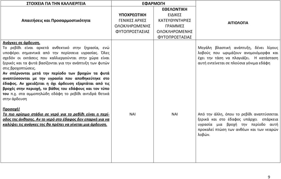 Αν σπέρνονται μετά την περίοδο των βροχών τα φυτά αναπτύσσονται με την υγρασία που αποθηκεύτηκε στο έδαφος.