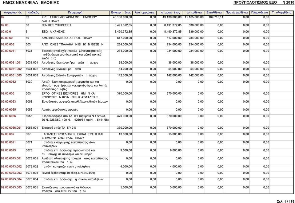 000,00 0,00 234.000,00 234.000,00 0,00 0,00 0,00 02.00.6031 6031 Τακτικές αποδοχές (περιλαμβάνονται βασικός 234.000,00 0,00 234.000,00 234.000,00 0,00 0,00 0,00 μισθός,δωρα εορτών,γενικά και ειδικά τακτικά επιδόματα) 02.