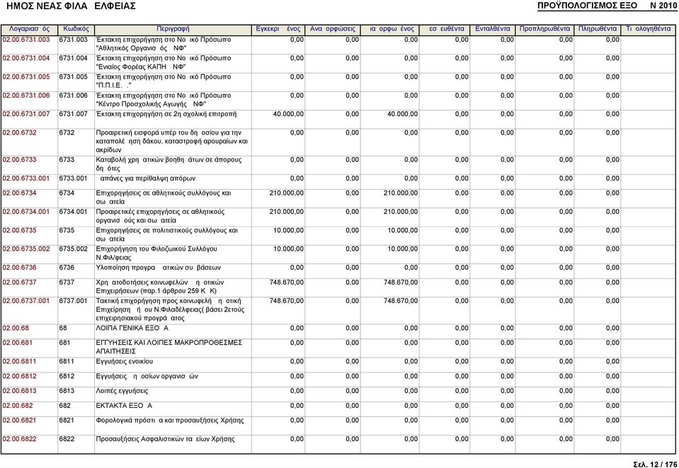 007 Έκτακτη επιχορηγήση σε 2η σχολική επιτροπή 40.000,00 0,00 40.000,00 0,00 0,00 0,00 0,00 02.00.6732 6732 Προαιρετική εισφορά υπέρ του δημοσίου για την καταπολέμηση δάκου, καταστροφή αρουραίων και ακρίδων 02.