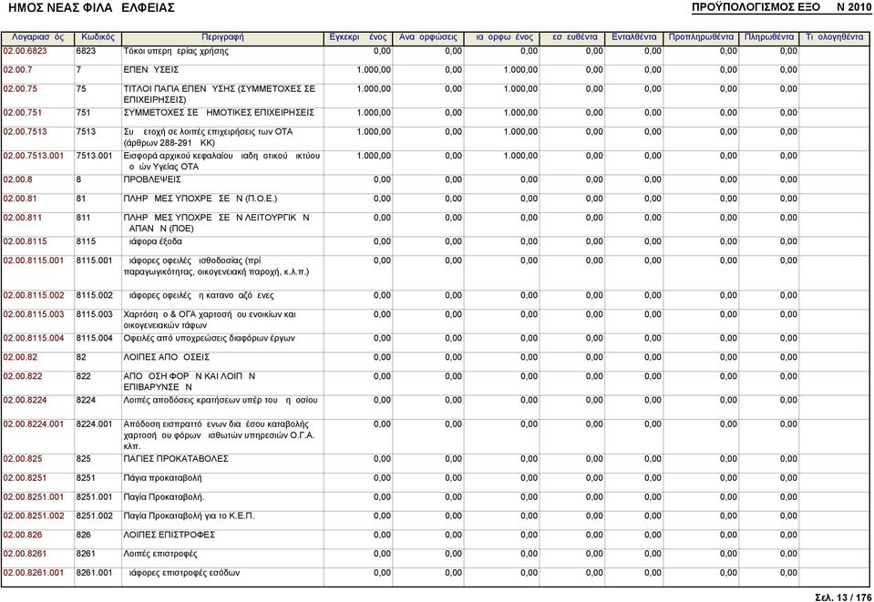 001 Εισφορά αρχικού κεφαλαίου Διαδημοτικού Δικτύου Δομών Υγείας ΟΤΑ 1.000,00 0,00 1.000,00 0,00 0,00 0,00 0,00 1.000,00 0,00 1.000,00 0,00 0,00 0,00 0,00 02.00.8 8 ΠΡΟΒΛΕΨΕΙΣ 02.00.81 81 ΠΛΗΡΩΜΕΣ ΥΠΟΧΡΕΩΣΕΩΝ (Π.