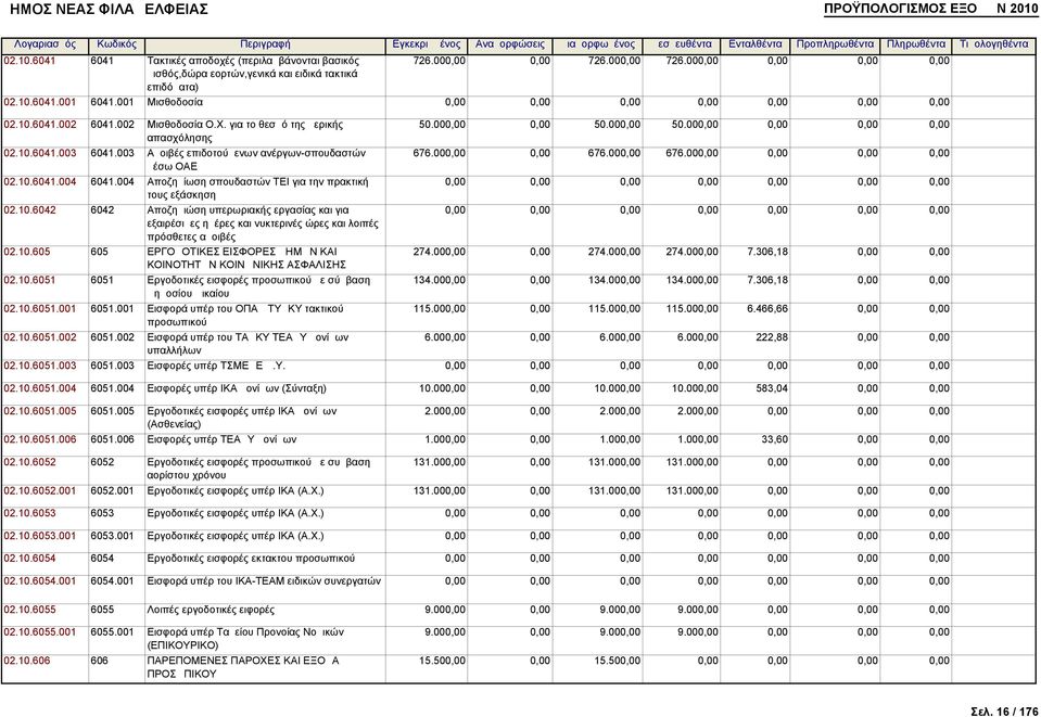 004 Αποζημίωση σπουδαστών ΤΕΙ για την πρακτική τους εξάσκηση 02.10.6042 6042 Αποζημιώση υπερωριακής εργασίας και για εξαιρέσιμες ημέρες και νυκτερινές ώρες και λοιπές πρόσθετες αμοιβές 02.10.605 605 ΕΡΓΟΔΟΤΙΚΕΣ ΕΙΣΦΟΡΕΣ ΔΗΜΩΝ ΚΑΙ ΚΟΙΝΟΤΗΤΩΝ ΚΟΙΝΩΝΙΚΗΣ ΑΣΦΑΛΙΣΗΣ 02.