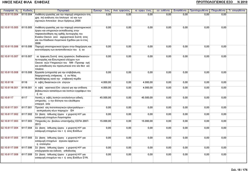 Λογιστικού Σχεδίου για το έτος 2006 02.10.6115.006 6115.006 Παροχή υποστηρικτικού έργου στην διαχείρηση και κοστολόγηση των ανταποδοτικών του Δήμου 02.10.6115.007 6115.