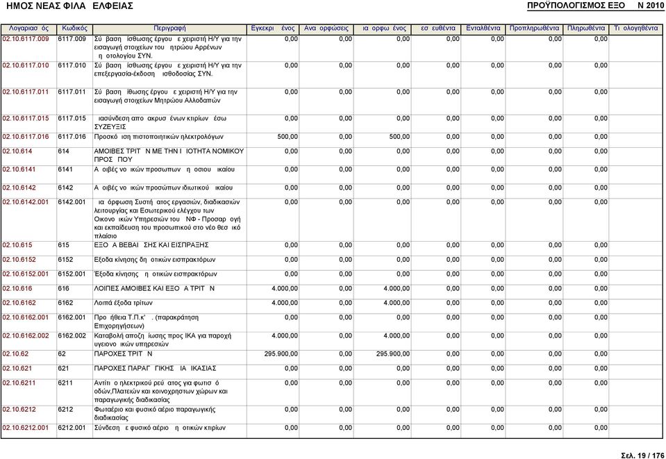 015 Διασύνδεση απομακρυσμένων κτιρίων μέσω ΣΥΖΕΥΞΙΣ 02.10.6117.016 6117.016 Προσκόμιση πιστοποιητικών ηλεκτρολόγων 500,00 0,00 500,00 0,00 0,00 0,00 0,00 02.10.614 614 ΑΜΟΙΒΕΣ ΤΡΙΤΩΝ ΜΕ ΤΗΝ ΙΔΙΟΤΗΤΑ ΝΟΜΙΚΟΥ ΠΡΟΣΩΠΟΥ 02.