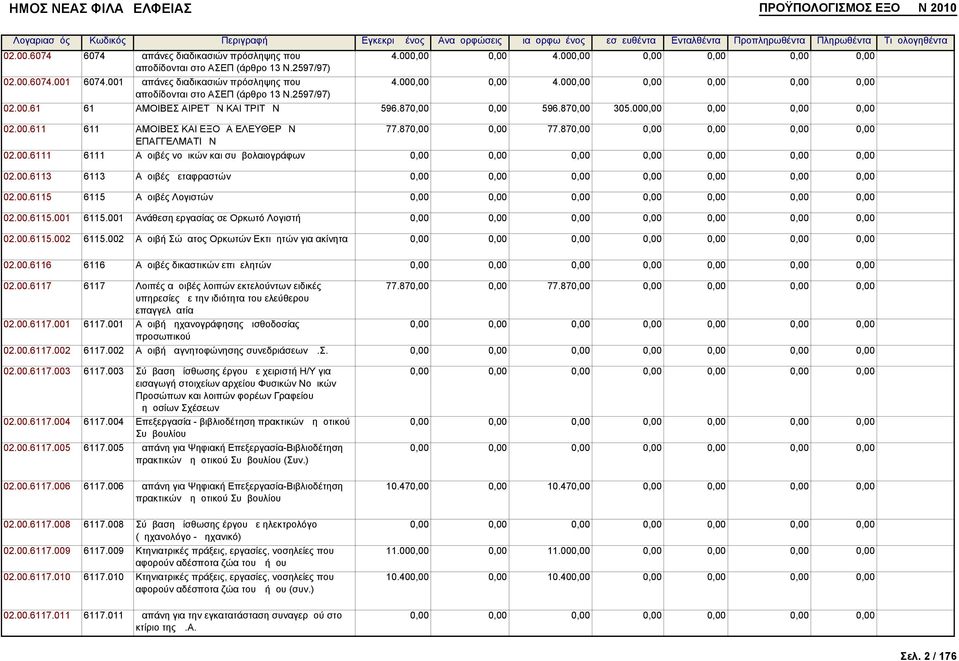 870,00 0,00 77.870,00 0,00 0,00 0,00 0,00 02.00.6111 6111 Αμοιβές νομικών και συμβολαιογράφων 02.00.6113 6113 Αμοιβές μεταφραστών 02.00.6115 6115 Αμοιβές Λογιστών 02.00.6115.001 6115.