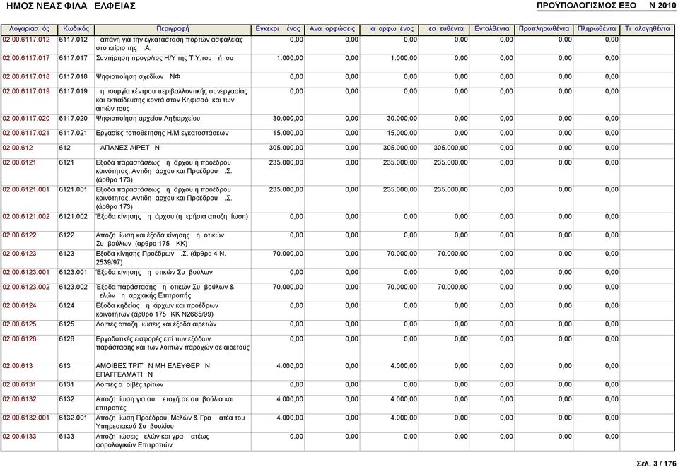 020 Ψηφιοποίηση αρχείου Ληξιαρχείου 30.000,00 0,00 30.000,00 0,00 0,00 0,00 0,00 02.00.6117.021 6117.021 Εργασίες τοποθέτησης Η/Μ εγκαταστάσεων 15.000,00 0,00 15.000,00 0,00 0,00 0,00 0,00 02.00.612 612 ΔΑΠΑΝΕΣ ΑΙΡΕΤΩΝ 305.