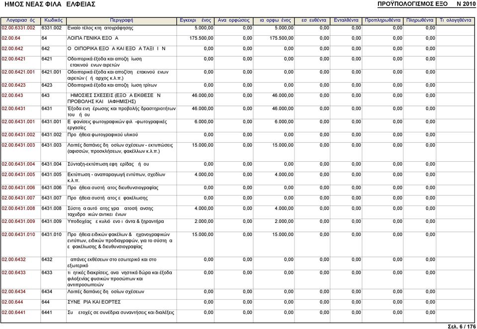 00.643 643 ΔΗΜΟΣΙΕΣ ΣΧΕΣΕΙΣ (ΕΞΟΔΑ ΕΚΘΕΣΕΩΝ ΠΡΟΒΟΛΗΣ ΚΑΙ ΔΙΑΦΗΜΙΣΗΣ) 02.00.6431 6431 Έξοδα ενημέρωσης και προβολής δραστηριοτήτων του Δήμου 02.00.6431.001 6431.