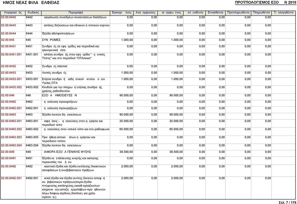 001 Δαπάνη συνδρομής στην εφημερίδα "Δημοτικός Τύπος" και στο περιοδικό "OTAnews" 02.00.6452 6452 Συνδρομές internet 02.00.6453 6453 Λοιπές συνδρομές 1.000,00 0,00 1.000,00 0,00 0,00 0,00 0,00 02.00.6453.001 6453.