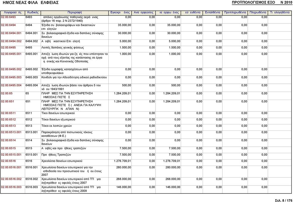 000,00 0,00 5.000,00 0,00 0,00 0,00 0,00 02.00.6495 6495 Λοιπές δαπάνες γενικής φύσεως 1.500,00 0,00 1.500,00 0,00 0,00 0,00 0,00 02.00.6495.001 6495.
